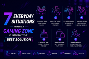 Illustration showing seven everyday situations where a gaming zone in Gurgaon is the perfect choice, including family outings, dates, birthdays, and group hangouts.